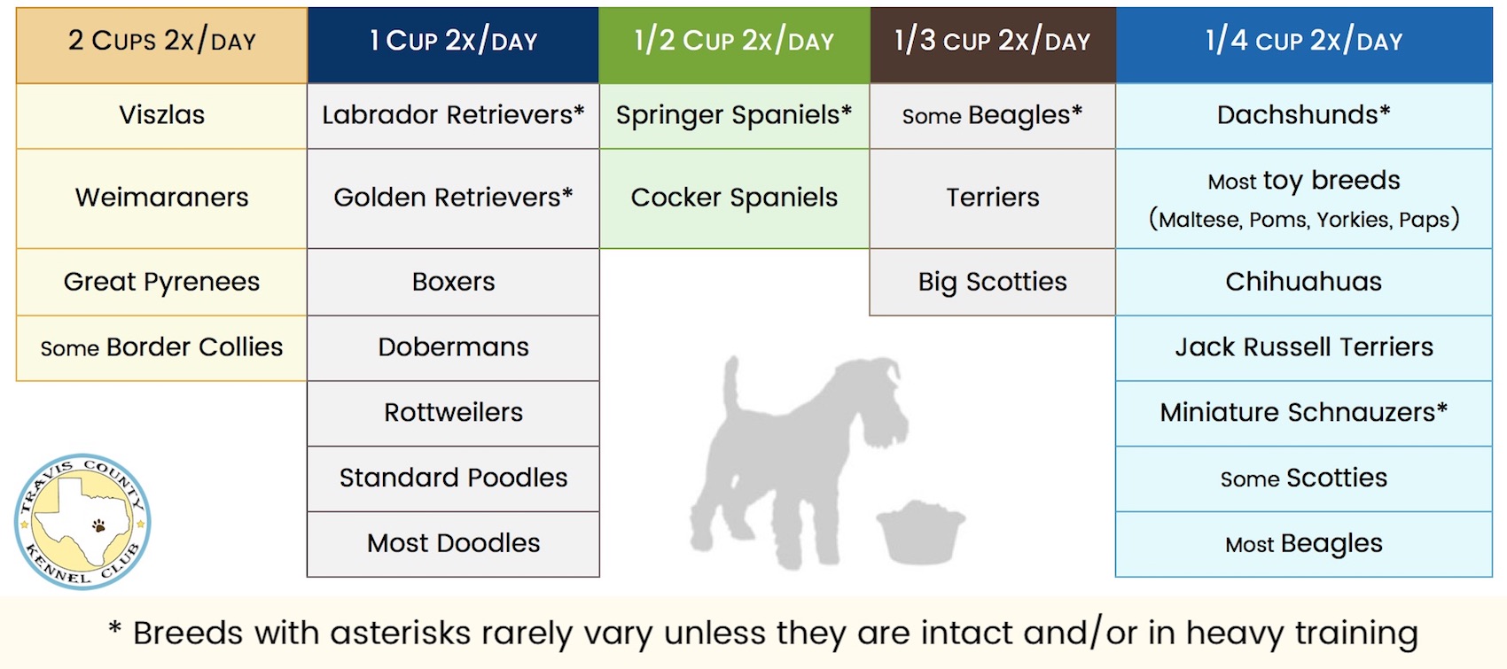 How Much Should My Dog Eat? • Travis County Kennel Club